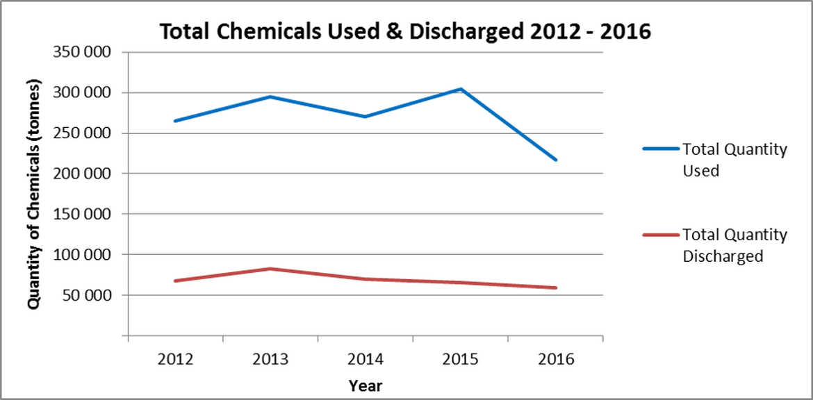 Figure 9. Total chemical use and discharge on UKCS 2012-2016
