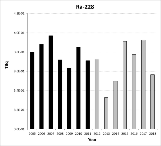 Ra-228 discharges from the non-nuclear oil and gas sub-sector for Norway for the period 2005 to 2018. Time periods indicated are baseline period (black columns) and assessment period (grey columns).