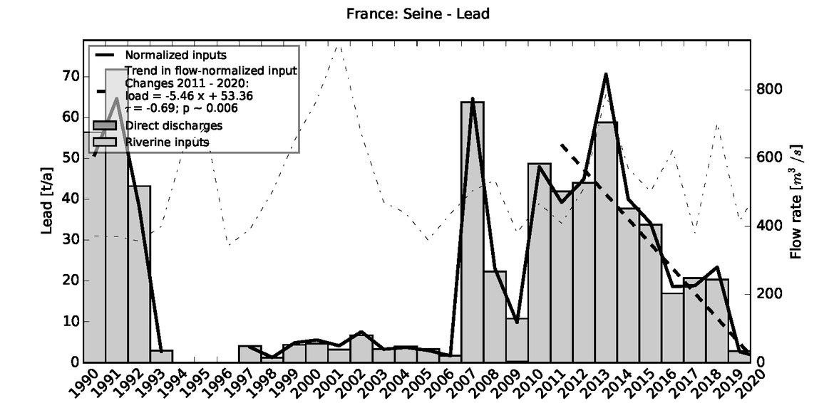 Figure 3.2.3: Time series of Lead loads