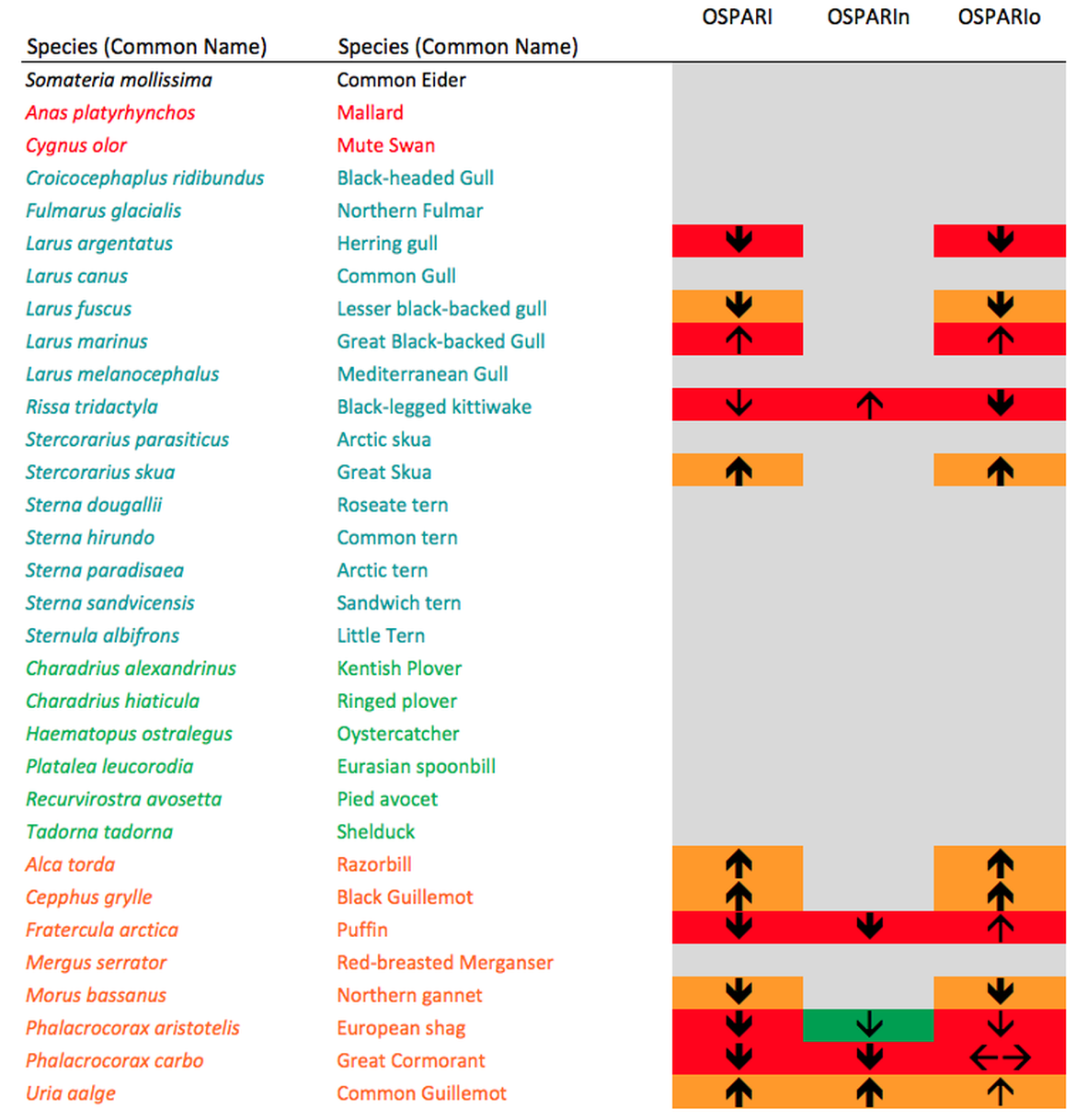 Figure h: Species-specific assessment of relative breeding abundance in 2015 in the sub-divisions of Norwegian part of Arctic Waters (see Figure a) 