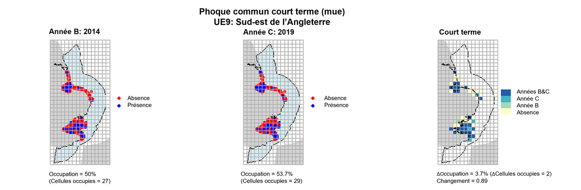 UE9 Analyse à court terme. Les cartes (a) et (b) montrent les données de comptage (rouge = absence, bleu = présence), l’UE est indiquée en bleu clair. (c) montre les données de présence/absence agrégées pour des mailles de 15 km (occupation = 3.7, changement = 0.89, n. cellules= 54).