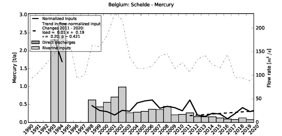 Figure 3.3.4: Time series of Mercury loads