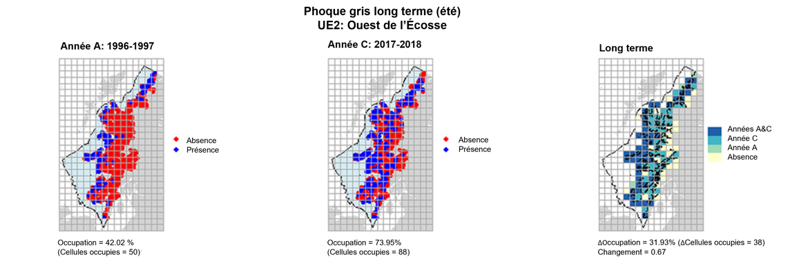 UE2 Analyse à long terme. Les cartes (a) et (b) montrent les données de comptage (rouge = absence, bleu = présence), l’UE est indiquée en bleu clair. (c) montre les données de présence/absence agrégées pour des mailles de 15 km2 (occupation = 31.93, changement = 0.67, n. cellules = 119).