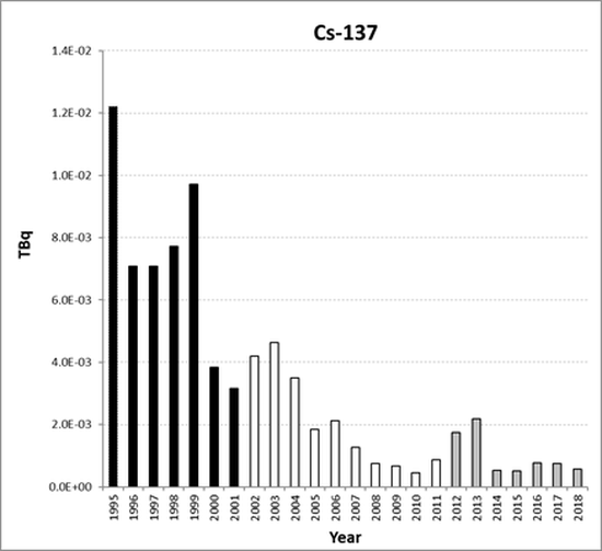 Cs-137 discharges from the nuclear power station sub-sector for Belgium for the period 1995 to 2018. Time periods indicated are baseline period (black columns), assessment period (grey columns) and intervening years (white columns).