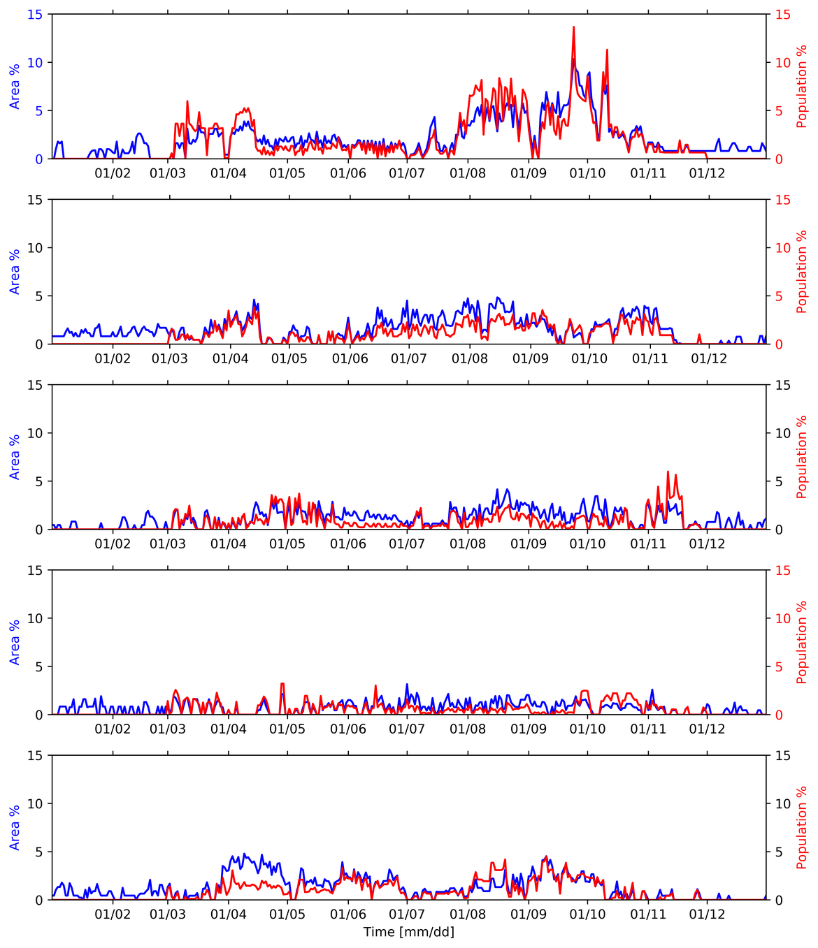 Figure 6: Daily exposure of harbour porpoise habitat area (left axis) and population density (right axis) for 2015-2019 based on the habitat area specified in Figure c. Note that population density data available only for March-November.
