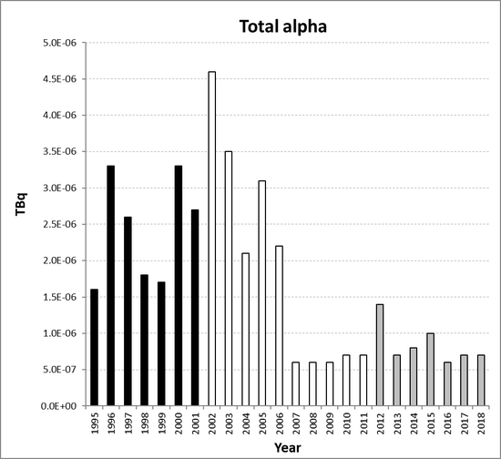 Total alpha discharges from the nuclear fuel fabrication and enrichment sub-sector for the Netherlands for the period 1995 to 2018. Time periods indicated are baseline period (black columns), assessment period (grey columns) and intervening years (white columns).