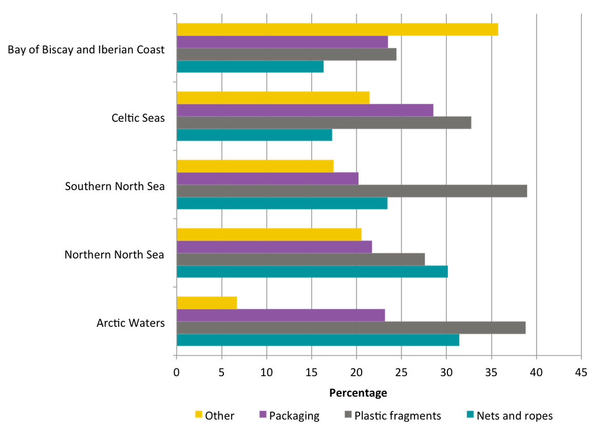 Figure 21: Composition of marine litter according to main litter types for the period 2014-2015 in the OSPAR Maritime Area; Source: OSPAR, 2017