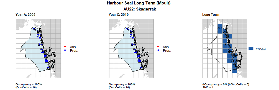 AU22 Long Term analysis. Maps (a) and (b) show count data (red = absence, blue = presence), AU is shown in light blue. (c) shows presence / absence data aggregated to 15km cells (occupancy = 0, shift = 1, n. cells = 16).