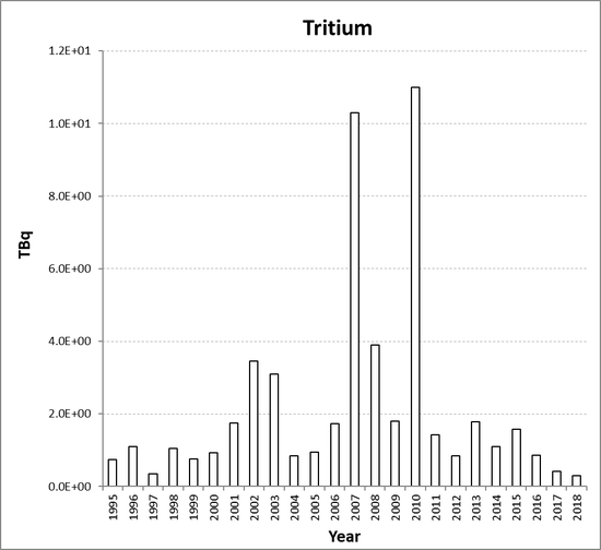 Tritium discharges from the nuclear research and development sub-sector for Norway for the period 1995 to 2018. Tritium discharges have not been assessed in the Fifth Periodic Evaluation (See Section 2, section 2.2.2).