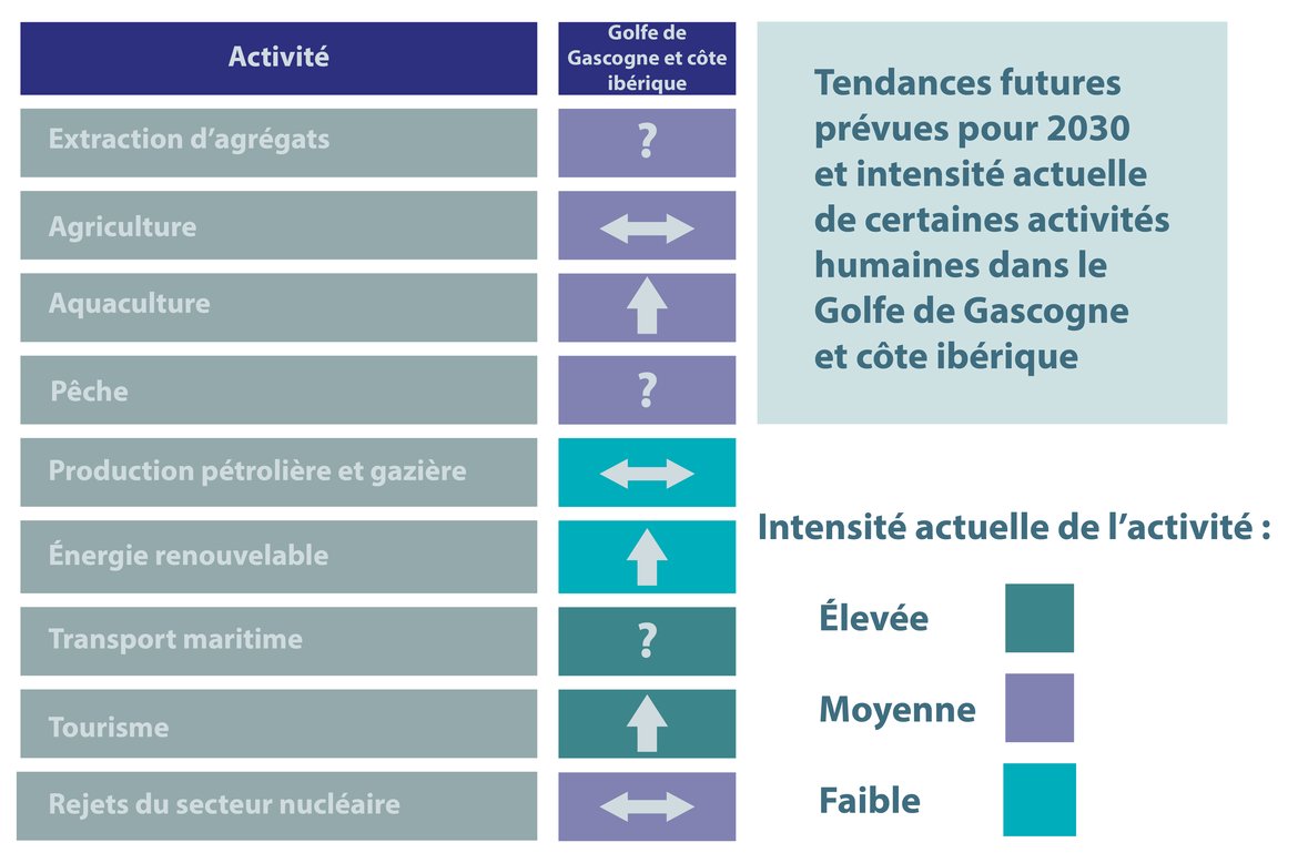 Figure 10.4 : Tendances futures prévues pour 2030 (icônes) et intensité actuelle (couleur) de certaines activités humaines dans la Région IV d’OSPAR