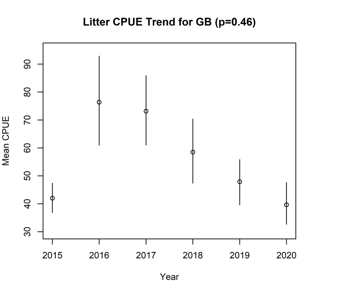 Figure w: Mean litter CPUE (per km²) and 95% confidence intervals from 2015-2020 for the UK NS-IBTS case study count data