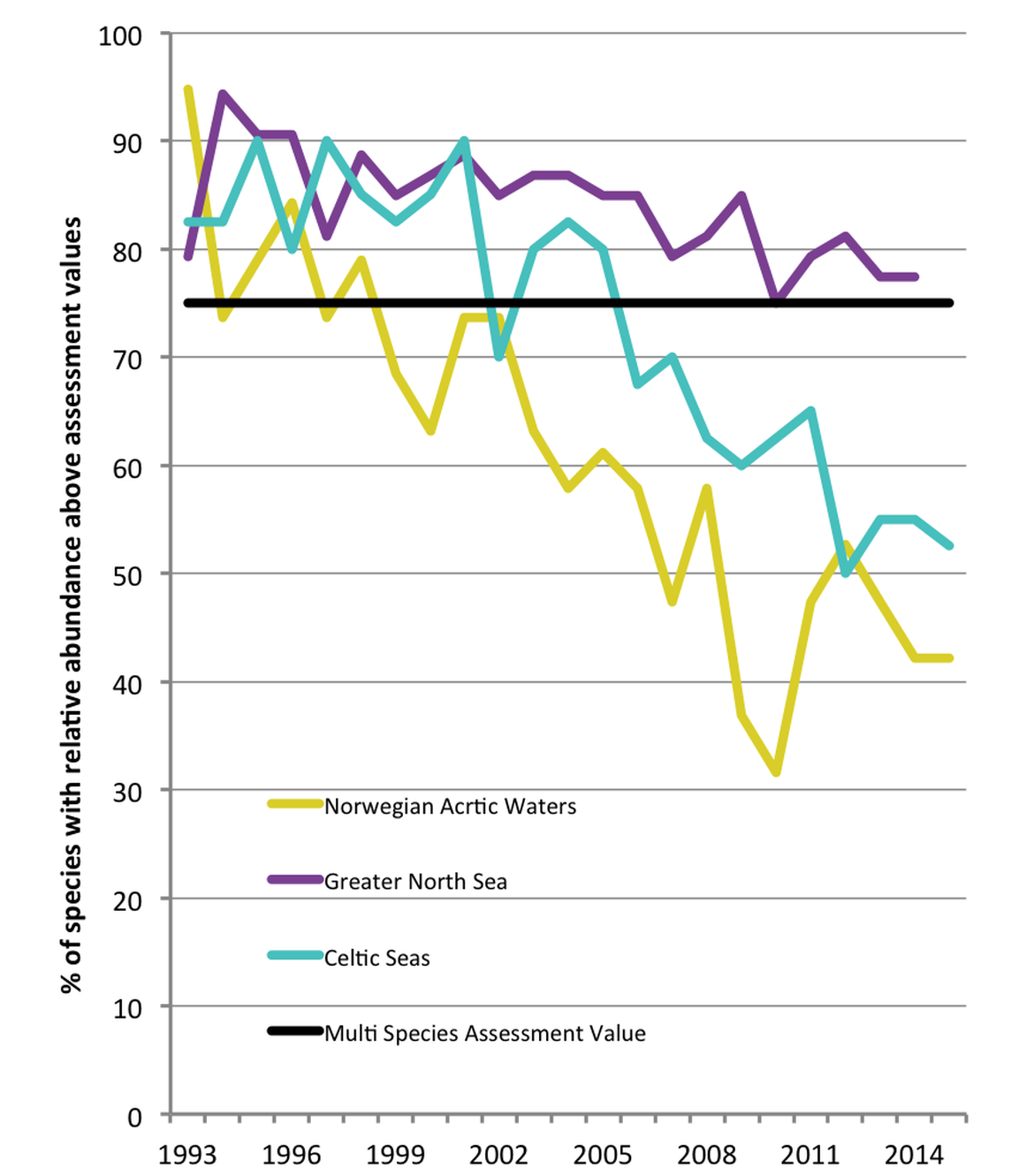 Figure 2: Change in the annual proportion of species exceeding assessment values for relative non-breeding abundance of marine birds in the Norwegian part of the Arctic Waters (19 species) and Celtic Seas (41 species) regions during the period 1993–2015, and in the Greater North Sea region (53 species) during the period 1993–2014