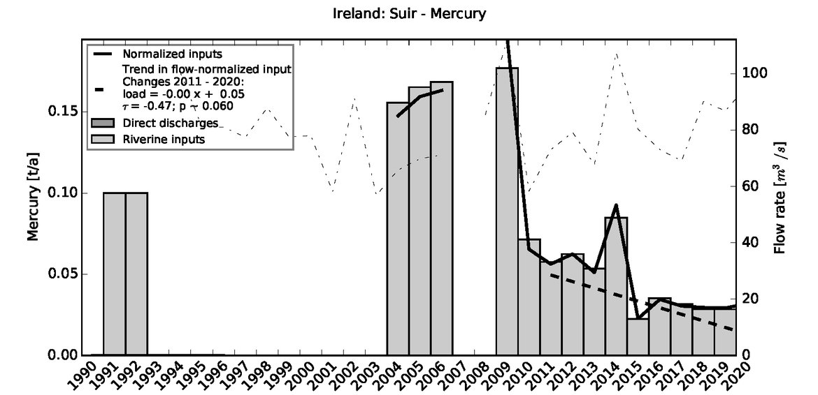 Figure 4.1.4: Time series of Mercury loads