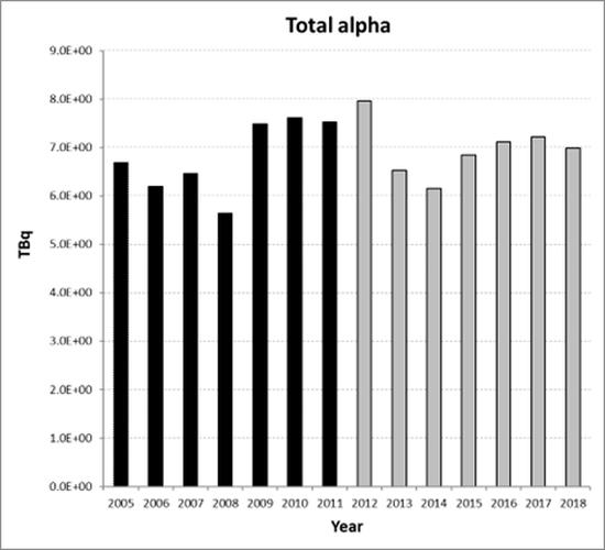 Figure 6.1: Total alpha discharges from the oil and gas sub-sector for all Contracting Parties for the period 2005 to 2018. Time periods indicated are baseline period (black columns), assessment period (grey columns).