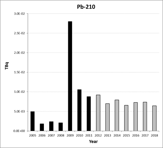 Pb-210 discharges from the non-nuclear oil and gas sub-sector for the Netherlands for the period 2005 to 2018. Time periods indicated are baseline period (black columns) and assessment period (grey columns).