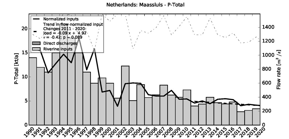 Figure 3.5.5: Time series of Total Phosphorus loads