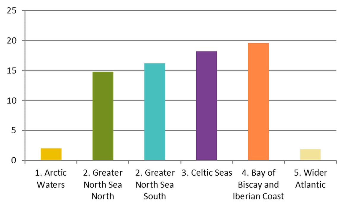 Figure 10: Regional differences in mean abundance of plastic drinks bottles and containers on OSPAR survey sites in the period April 2012 – January 2018