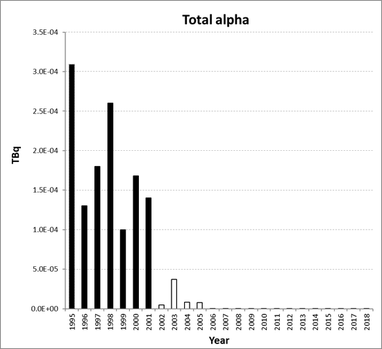 Total alpha discharges from the nuclear fuel fabrication and enrichment sub-sector for Germany for the period 1995 to 2018. Time periods indicated are baseline period (black columns), assessment period (grey columns) and intervening years (white columns).