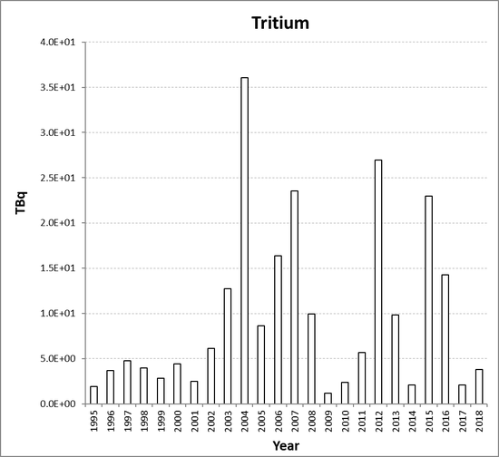 Tritium discharges from the nuclear research and development sub-sector for The United Kingdom for the period 1995 to 2018. Tritium discharges have not been assessed in the Fifth Periodic Evaluation (See Section 2, section 2.2.2).