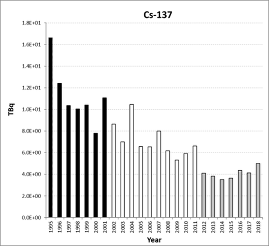 Figure 5.7: Cs-137 discharges from the nuclear fuel reprocessing sub-sector for all Contracting Parties for the period 1995 to 2018. Time periods indicated are baseline period (black columns), assessment period (grey columns) and intervening years (white columns).
