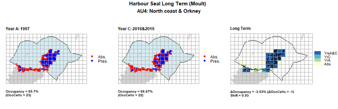 AU4 Long Term analysis. Maps (a) and (b) show count data (red = absence, blue = presence), AU is shown in light blue. (c) shows presence / absence data aggregated to 15km² cells (occupancy = 3.03, shift = 0.94, n. cells = 33).