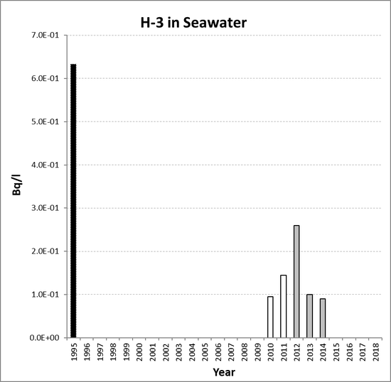 Annual mean environmental concentrations of H-3 in seawater for the period 1995 to 2018 for OSPAR RSC sub-region 13. Time periods indicated are baseline period (black columns), assessment period (grey columns) and intervening years (white columns).