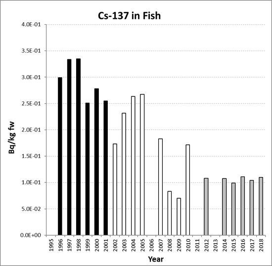 Annual mean environmental concentrations of Cs-137 in fish for the period 1995 to 2018 for OSPAR RSC sub-region 14. Time periods indicated are baseline period (black columns), assessment period (grey columns) and intervening years (white columns).