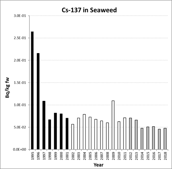 Annual mean environmental concentrations of Cs-137 in seaweed for the period 1995 to 2018 for OSPAR RSC sub-region 3. Time periods indicated are baseline period (black columns), assessment period (grey columns) and intervening years (white columns).