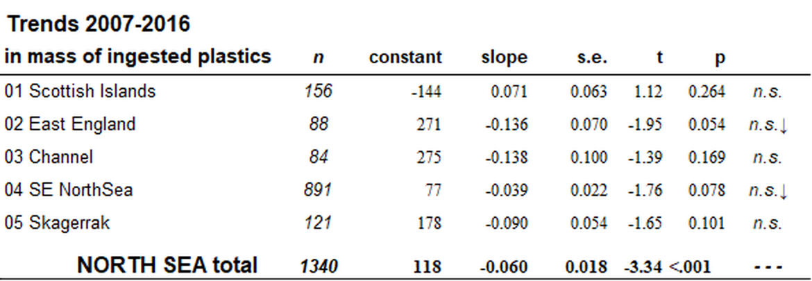 Table b.     Linear regression analyses for time trends between 2007 and 2016 in plastic abundance in stomachs of fulmars in sub-regions assessed and in the total North Sea.