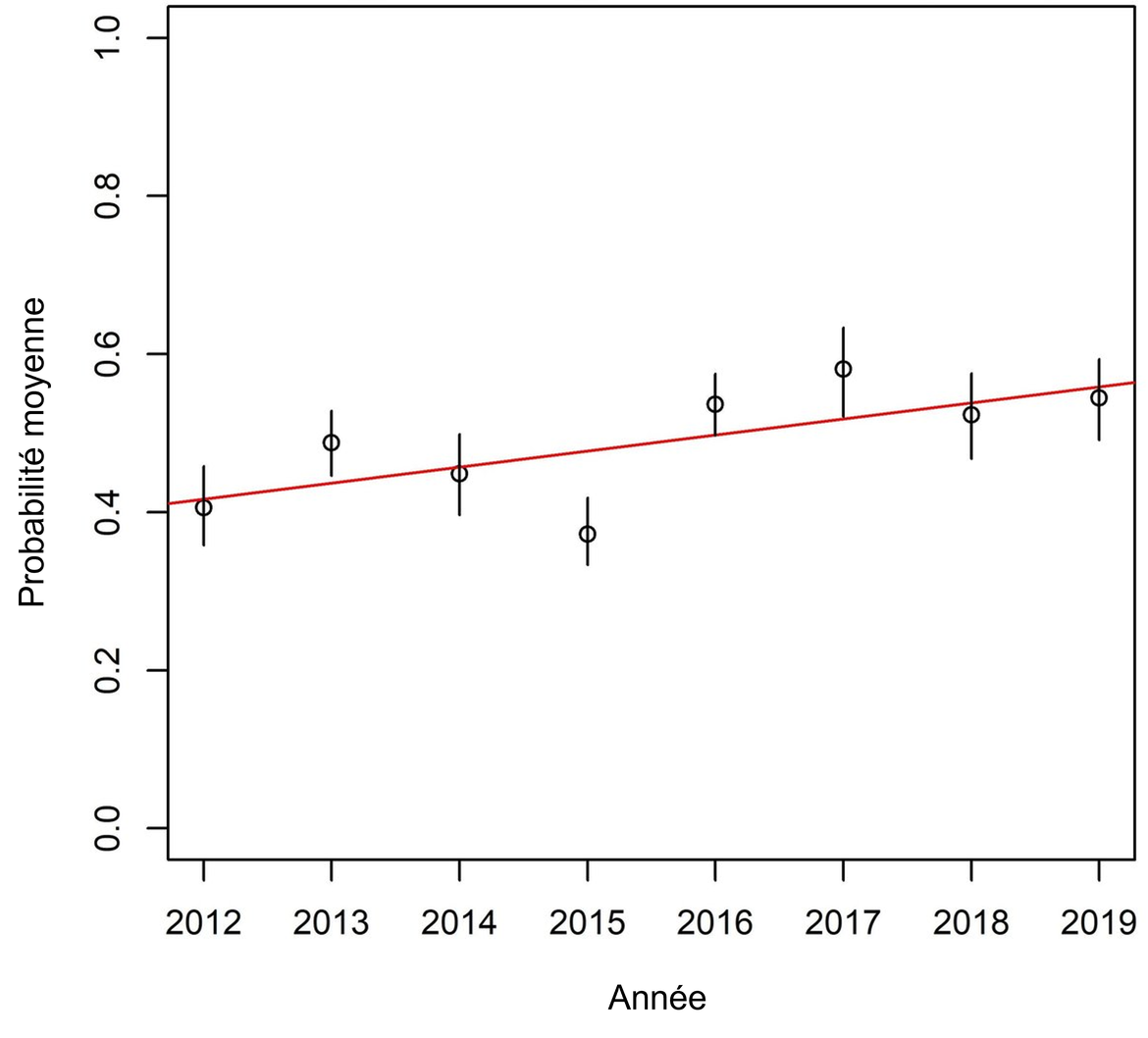 Figure h : Tendance de la probabilité que les traits de chalut dans la Région mer du Nord au sens large contiennent des déchets de pêche. La tendance de régression linéaire n'est pas statistiquement significative (p = 0,06). Les lignes verticales sont les intervalles de confiance à 95 %