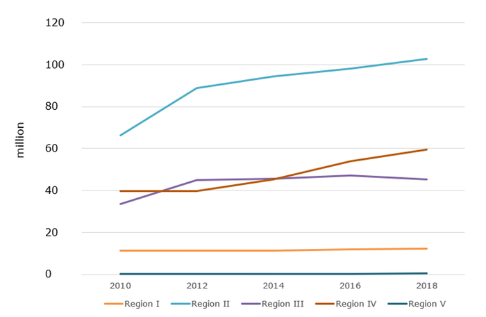 Figure 3: Arrivals in tourist accommodations establishments in OSPAR Regions 2010-2018, Source: Eurostat, 2020