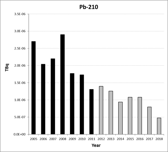 Pb-210 discharges from the non-nuclear oil and gas sub-sector for Ireland for the period 2005 to 2018. Time periods indicated are baseline period (black columns) and assessment period (grey columns).