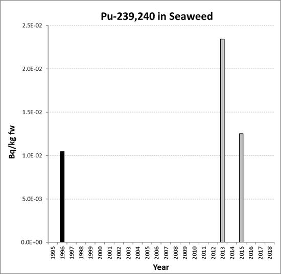 Annual mean environmental concentrations of Pu-239,240 in seaweed for the period 1995 to 2018 for OSPAR RSC sub-region 1. Time periods indicated are baseline period (black columns), assessment period (grey columns) and intervening years (white columns).