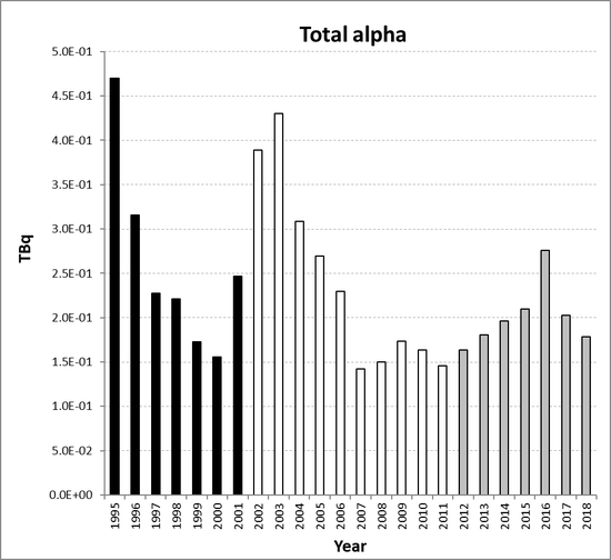 Total alpha discharges from the nuclear fuel reprocessing sub-sector as a whole for the period 1995 to 2018. Time periods indicated are baseline period (black columns), assessment period (grey columns) and intervening years (white columns).