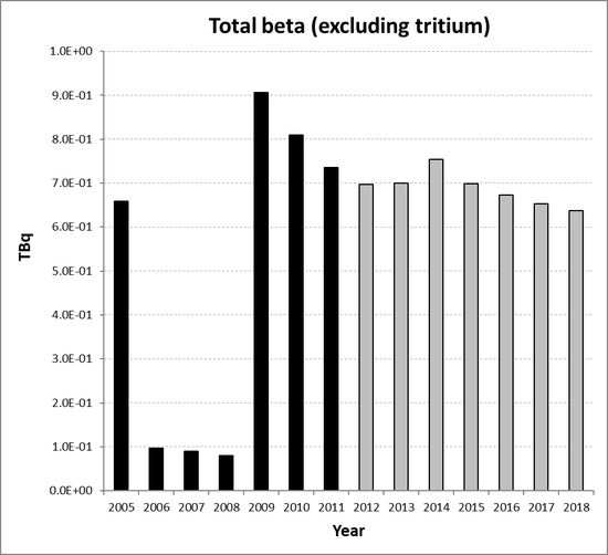 Total beta (excluding tritium) discharges from the non-nuclear oil and gas sub-sector for the Netherlands for the period 2005 to 2018. Time periods indicated are baseline period (black columns) and assessment period (grey columns).