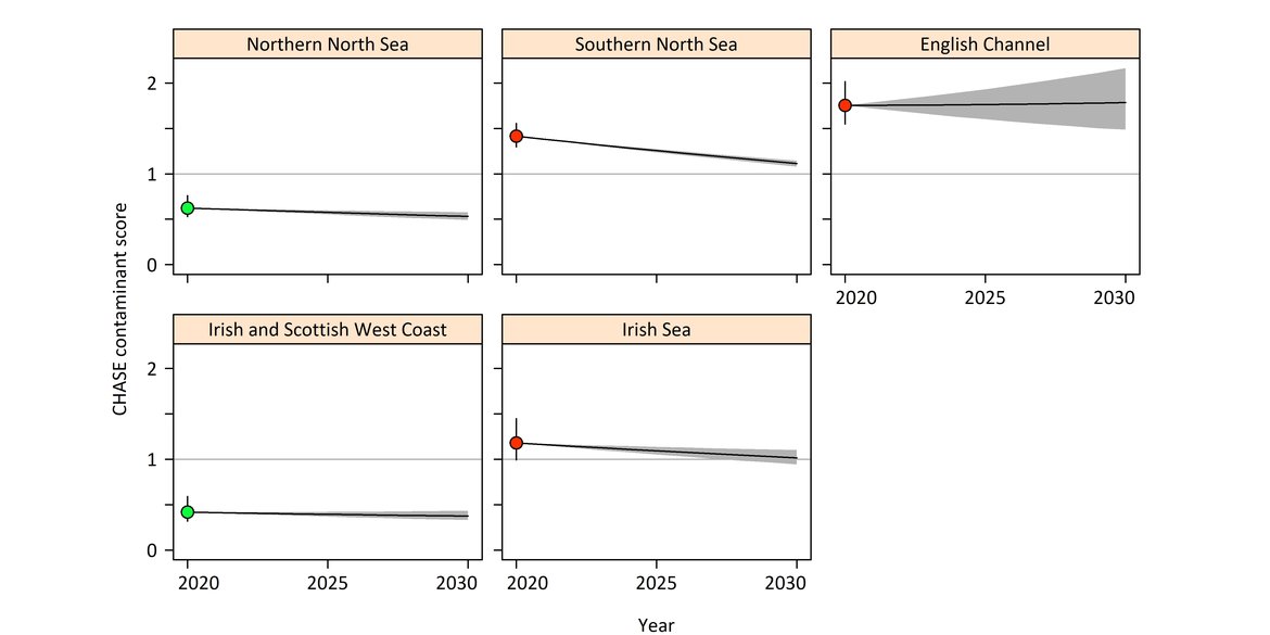 Figure 3: Time trend based on the individual indicators for sediments, with significant downward trends (p<0.05) for the Irish Sea, the Northern North Sea and the Southern North Sea. The starting point is the 2020 CS value per region calculated in the Status above, with the horizontal line representing the uncertainty for this number. No time trend is available for the Iberian Sea.