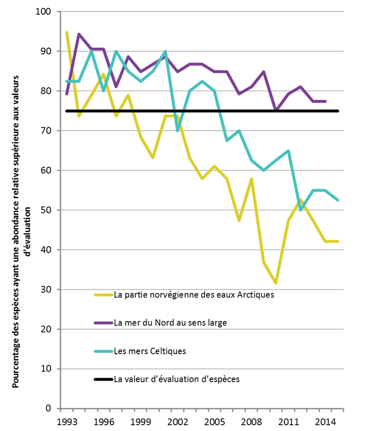Figure 2: Modification de la proportion annuelle des espèces dépassant les valeurs d’évaluation pour l’abondance relative des oiseaux de mer non reproducteurs dans la partie norvégienne des eaux Arctiques (19 espèces) et dans les mers Celtiques (41 espèces) au cours de la période de 1993 à 2015, et dans la région de la mer du Nord au sens large (53 espèces) au cours de la période de 1992 à 2014