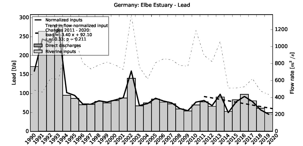 Figure 3.7.3: Time series of Lead loads