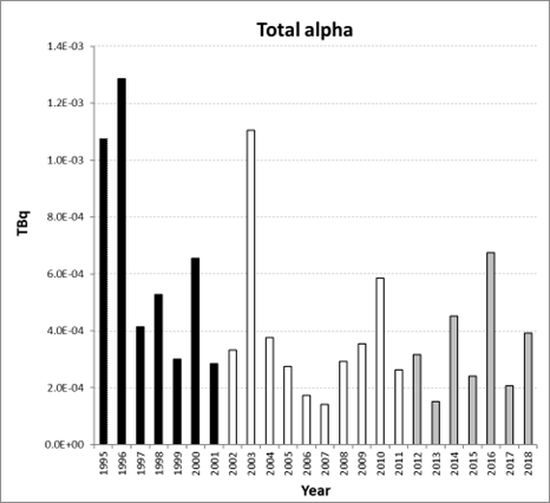 Figure 5.1: Total alpha discharges from the nuclear power station sub-sector for all Contracting Parties for the period 1995 to 2018. Time periods indicated are baseline period (black columns), assessment period (grey columns) and intervening years (white columns).