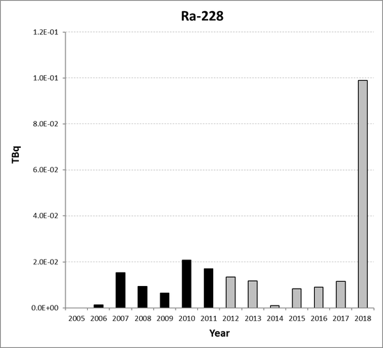 Ra-228 discharges from the non-nuclear oil and gas sub-sector for Denmark for the period 2005 to 2018. Time periods indicated are baseline period (black columns) and assessment period (grey columns).