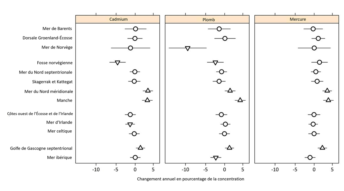 Figure 6 : Évaluation des tendances temporelles pour le cadmium, le plomb et le mercure dans les poissons et les mollusques et crustacés. La direction de la tendance est représentée par un triangle pointant vers le haut ou vers le bas ; un cercle signifie qu’il n’y a pas de tendance. La tendance est représentée sous forme de changement annuel en pourcentage depuis 2010.