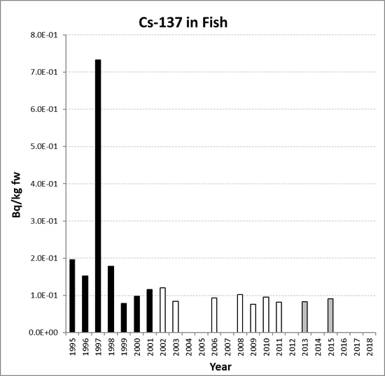 Annual mean environmental concentrations of Cs-137 in fish for the period 1995 to 2018 for OSPAR RSC sub-region 2. Time periods indicated are baseline period (black columns), assessment period (grey columns) and intervening years (white columns).