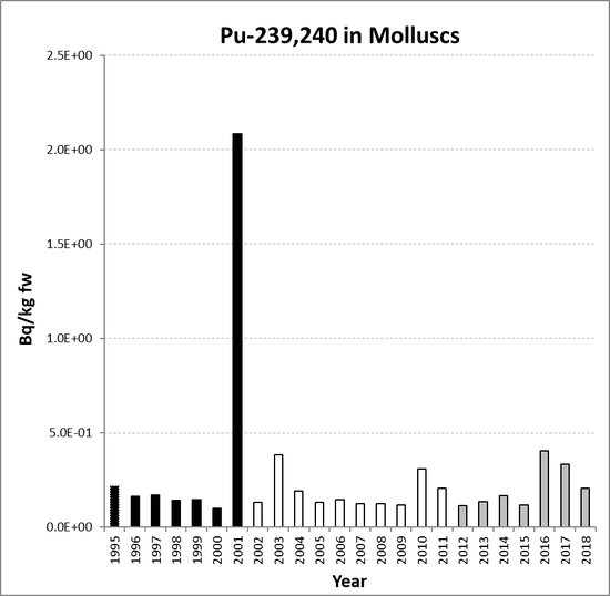 Annual mean environmental concentrations of Pu-239,240 in molluscs for the period 1995 to 2018 for OSPAR RSC sub-region 5. Time periods indicated are baseline period (black columns), assessment period (grey columns) and intervening years (white columns).