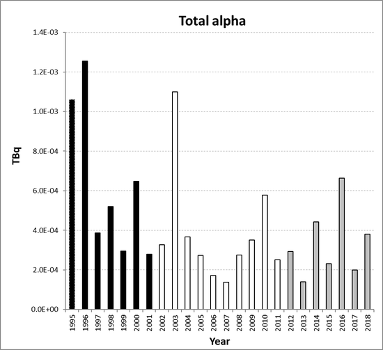 Total alpha discharges from the nuclear power station sub-sector for the United Kingdom for the period 1995 to 2018. Time periods indicated are baseline period (black columns), assessment period (grey columns) and intervening years (white columns).