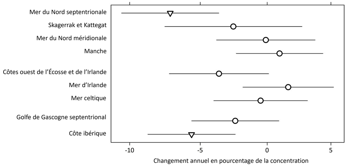 Figure 10 : Changement annuel en pourcentage de la concentration d'HAP dans les mollusques et crustacés dans chaque zone d’évaluation des contaminants d'OSPAR