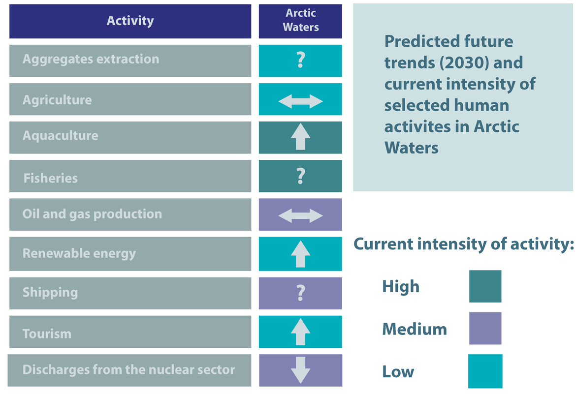 Figure 10.1: Predicted future trends for 2030 (icons) and current intensity (colour) of selected human activities in OSPAR Region I