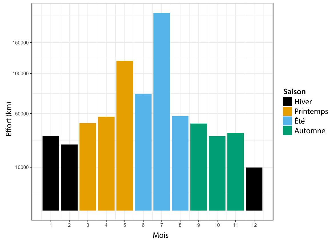 Figure ab : Déséquilibre saisonnier dans les relevés par transect linéaire des cétacés dans la zone maritime d'OSPAR.