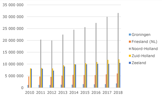 Figure 9: Nights spent at tourist accommodation establishments by NUTS2 regions in the Netherlands; Source: Eurostat, 2020