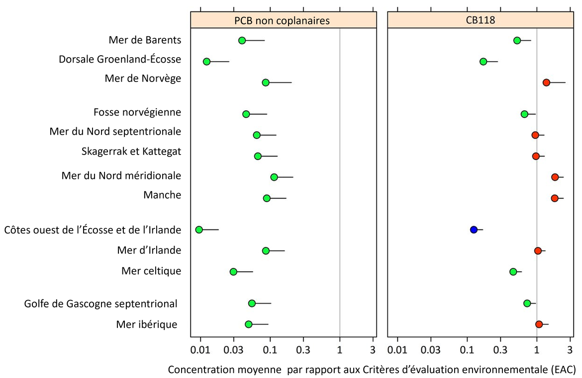 Figure 5 : Concentrations moyennes de PCB (6 PCB figurant sur la liste du CIEM et CB118) dans les poissons et les mollusques et crustacés dans chaque zone d’évaluation des contaminants d'OSPAR, par rapport à l'EAC (avec des limites de confiance supérieures de 95 %), la valeur EAC étant de 1.