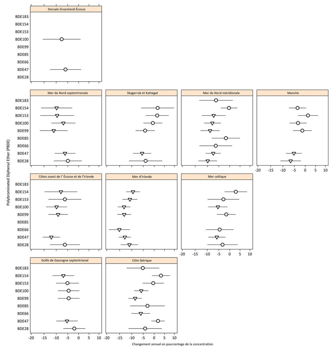 Figure d : Changement annuel en pourcentage de la concentration des congénères des PBDE dans les poissons, les mollusques et crustacés et les œufs d’oiseaux dans chaque zone d’évaluation des contaminants d'OSPAR (avec des limites de confiance de 95 %).